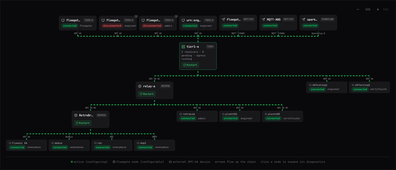 The Dashboard diagram: consumers above the connected node, downstream nodes and their data sources hanging below it