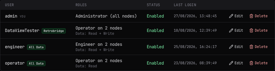 The user list: roles, status, and last login per user